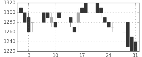 コマツの日足チャート(1989年8月)