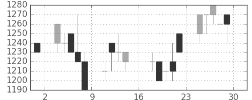 コマツの日足チャート(1989年9月)