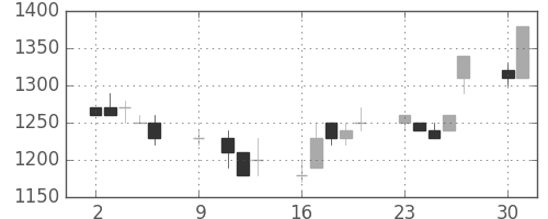コマツの日足チャート(1989年10月)