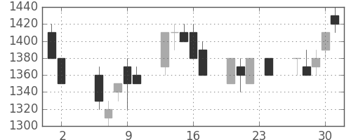 コマツの日足チャート(1989年11月)