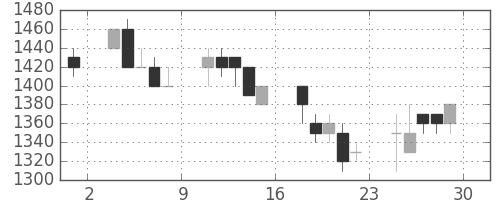 コマツの日足チャート(1989年12月)