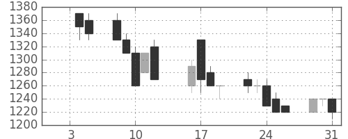 コマツの日足チャート(1990年1月)