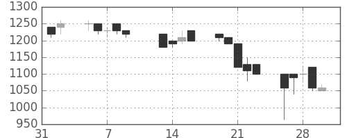 コマツの日足チャート(1990年2月)