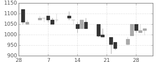 コマツの日足チャート(1990年3月)