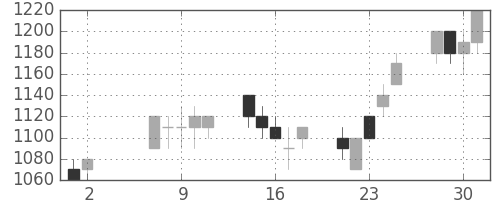 コマツの日足チャート(1990年5月)