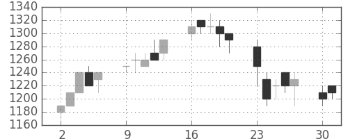 コマツの日足チャート(1990年7月)