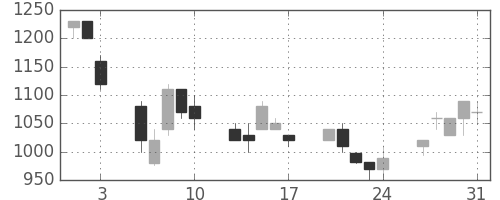 コマツの日足チャート(1990年8月)
