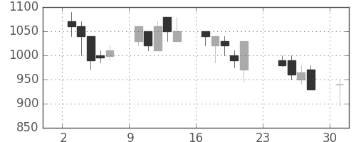 コマツの日足チャート(1990年9月)