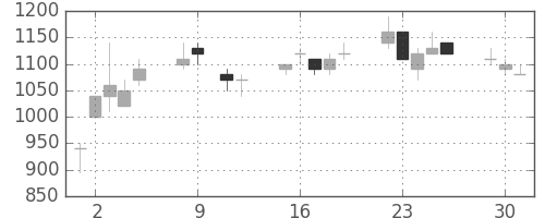 コマツの日足チャート(1990年10月)