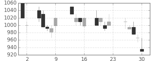 コマツの日足チャート(1990年11月)