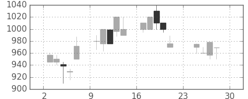 コマツの日足チャート(1990年12月)