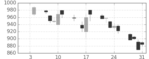 コマツの日足チャート(1991年1月)