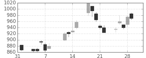 コマツの日足チャート(1991年2月)