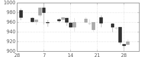 コマツの日足チャート(1991年3月)