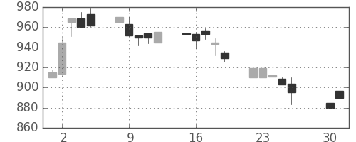 コマツの日足チャート(1991年4月)