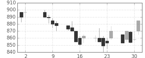 コマツの日足チャート(1991年5月)