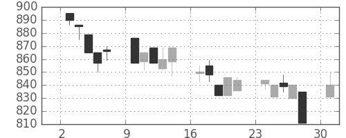 コマツの日足チャート(1991年6月)