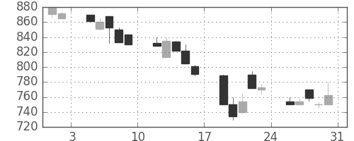 コマツの日足チャート(1991年8月)