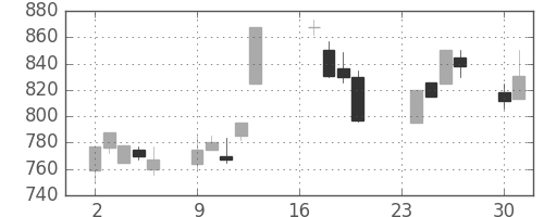 コマツの日足チャート(1991年9月)