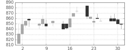 コマツの日足チャート(1991年10月)