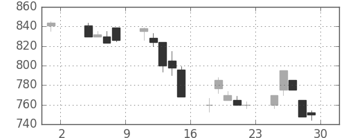 コマツの日足チャート(1991年11月)
