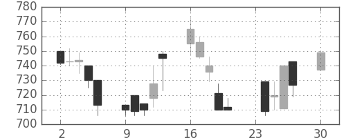 コマツの日足チャート(1991年12月)