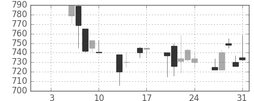 コマツの日足チャート(1992年1月)