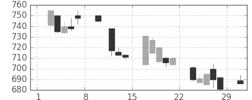 コマツの日足チャート(1992年2月)