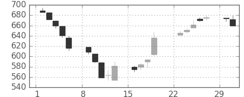 コマツの日足チャート(1992年3月)