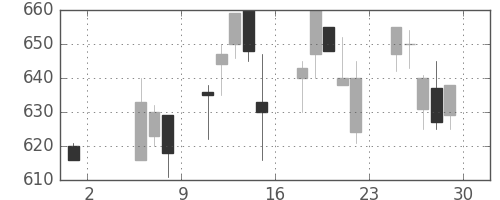 コマツの日足チャート(1992年5月)