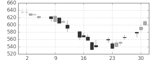 コマツの日足チャート(1992年6月)