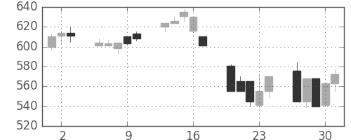 コマツの日足チャート(1992年7月)
