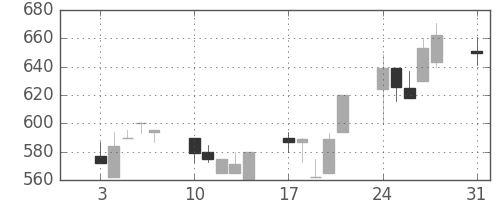 コマツの日足チャート(1992年8月)