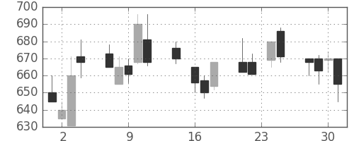 コマツの日足チャート(1992年9月)