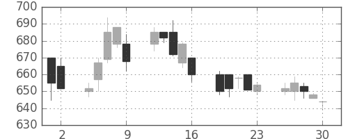 コマツの日足チャート(1992年10月)