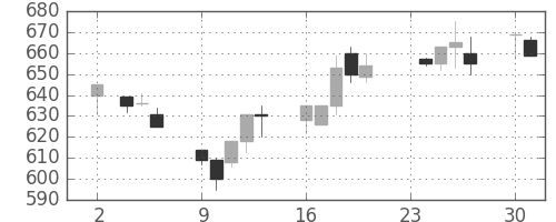 コマツの日足チャート(1992年11月)