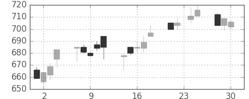 コマツの日足チャート(1992年12月)