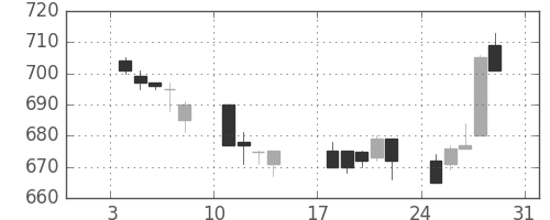 コマツの日足チャート(1993年1月)