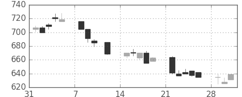 コマツの日足チャート(1993年2月)
