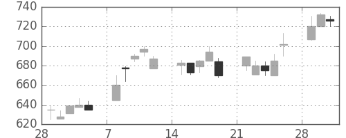 コマツの日足チャート(1993年3月)