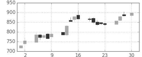 コマツの日足チャート(1993年4月)