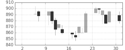 コマツの日足チャート(1993年5月)