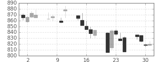 コマツの日足チャート(1993年6月)