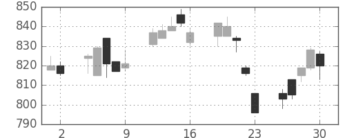 コマツの日足チャート(1993年7月)