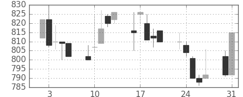 コマツの日足チャート(1993年8月)