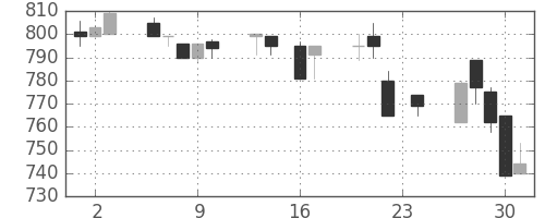 コマツの日足チャート(1993年9月)