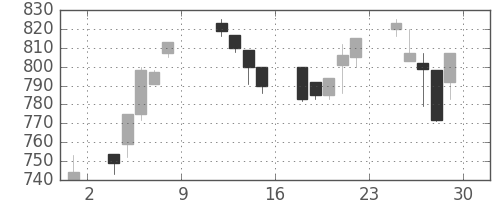 コマツの日足チャート(1993年10月)