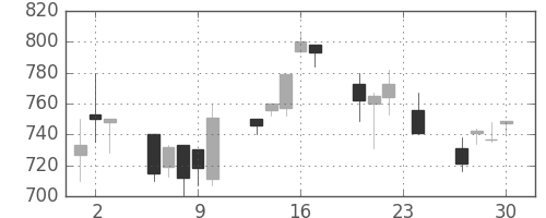 コマツの日足チャート(1993年12月)