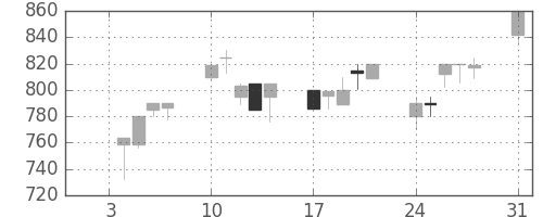 コマツの日足チャート(1994年1月)
