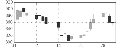コマツの日足チャート(1994年2月)